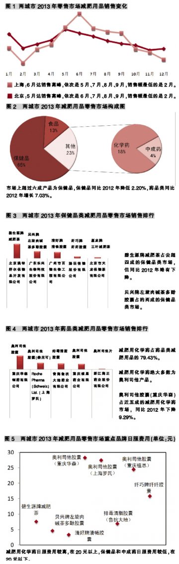 减肥市场迎来销售黄金期——北京、上海两城市2013年减肥用品零售市场分析