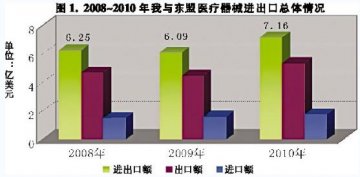 小型药械成东盟医械贸易主打产品