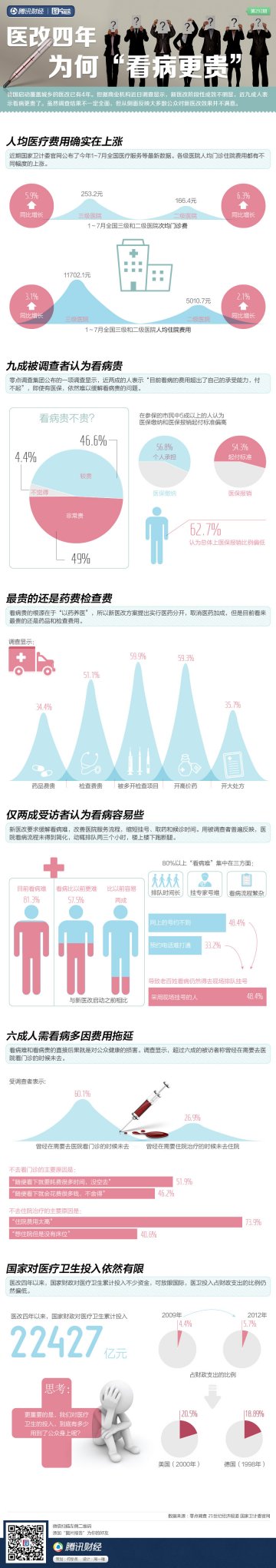 信息图：医改四年为何“为什么还是看病贵”