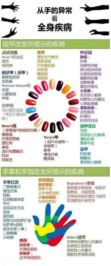 一图读懂：从手的异常看疾病