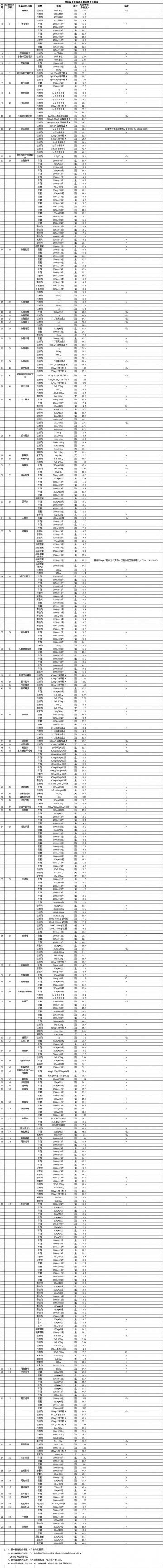 部分抗微生物药品最高零售价格表
