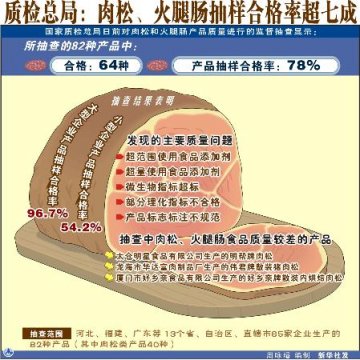 肉松、火腿肠抽样合格率超七成