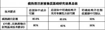 痰热清注射液率先完成物质基础研究