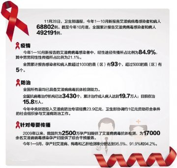 中国艾滋感染者陆续入发病期 接受治疗病死率下降