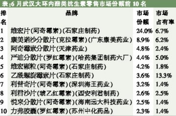 石药领衔主演