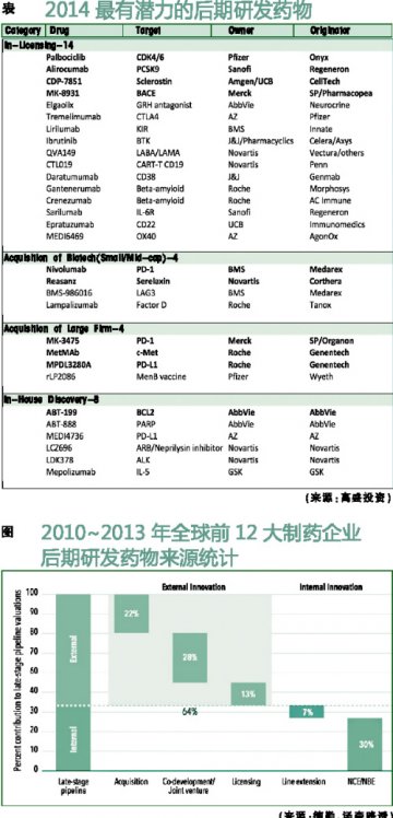 高盛青睐的药物暗示了什么（上）