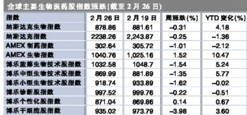 国际：受大盘影响普跌