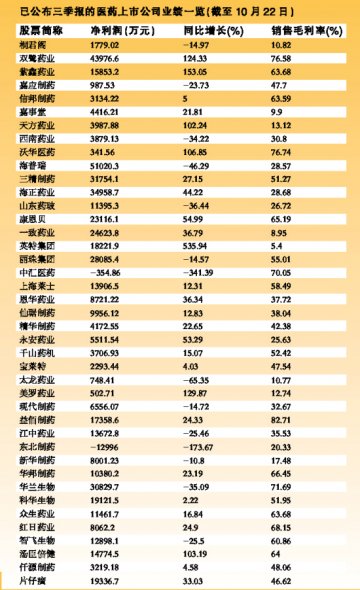 整体难见惊喜 中药股酝酿秋收