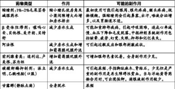 青光眼用药 一不 二要 三定期