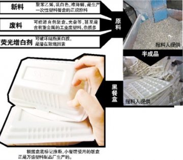 一次性餐盒原料90%为废塑料 高温加热易致中毒