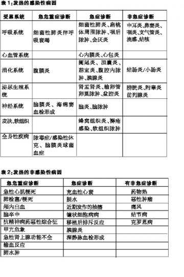 急性发热的临床鉴别思维