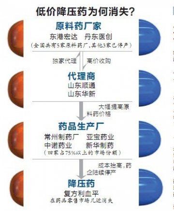 原料十几年未涨价 丹东药企签下“垄断”协议