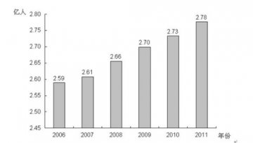 2011年全国人口和计划生育事业发展公报（全文）