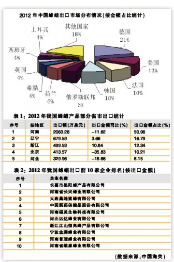 欧盟成我国“蜂蜡”吃货大户