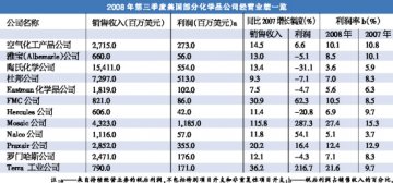 美化学品行业遭双重夹击