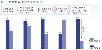 短缺和富足时代的研发生产力