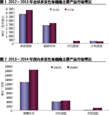 多发性骨髓瘤用药想象空间大