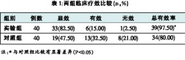 丹红注射液治疗不稳定型心绞痛临床疗效观察