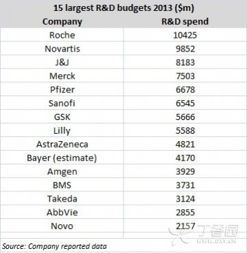 2013年各大制药企业研发支出升降不一