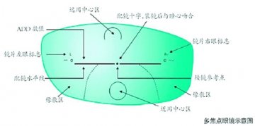 多焦点眼镜 能不能戴要看度数
