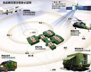  北斗一号、医疗方舱 中国抗震军备大显神通