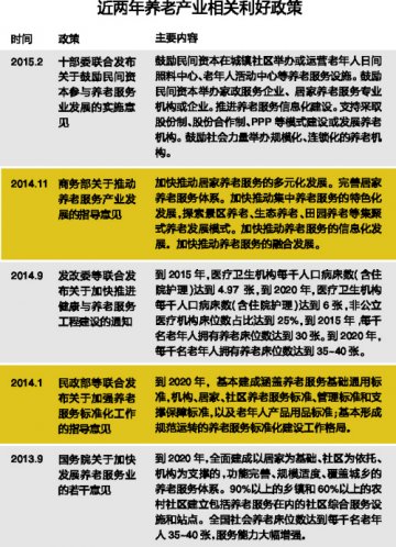 养老三热点兑现空间