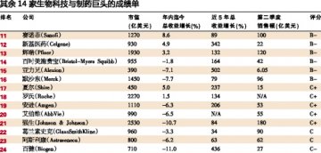 福布斯发布24家药企“成绩单”