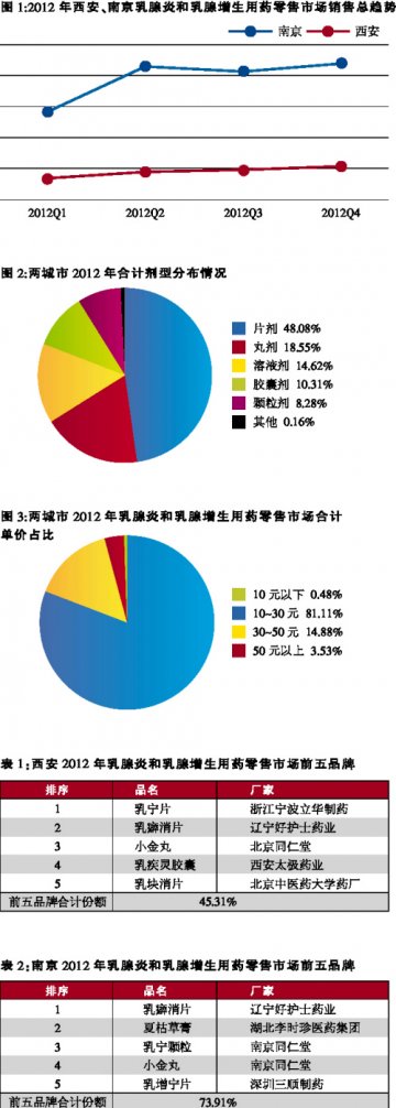 市场分散 尚缺领导品牌