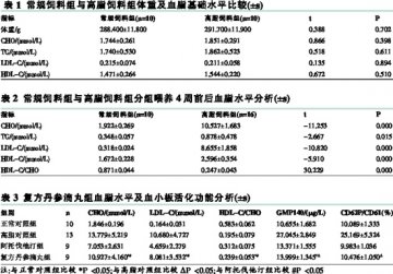 复方丹参滴丸对高脂血症大鼠血小板功能的影响
