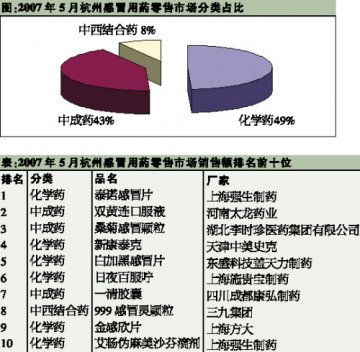 中西药分庭抗礼