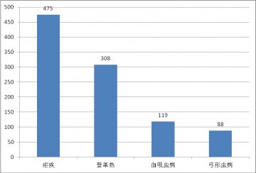 国内外热带病与寄生虫病舆情监测简报_第六十九期