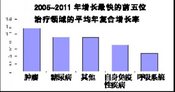 全球医药领域增长新热点