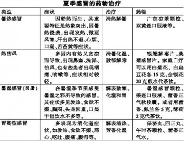 夏季感冒分型用药