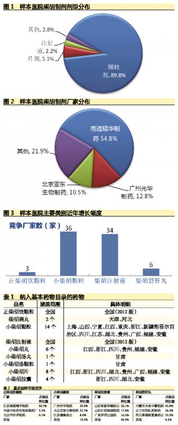 柴胡制剂基药助力