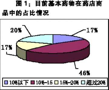 基药影响不足两成