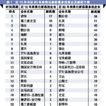 谁的新药：突破性创新赌注