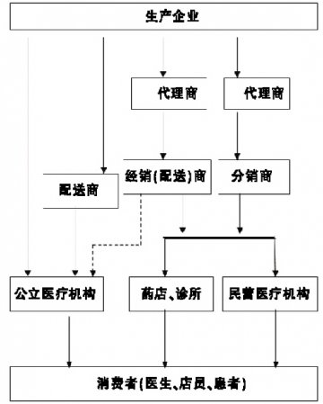 渠道链延长