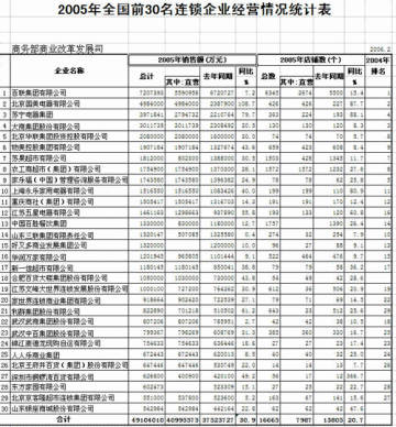 2005年全国30强连锁发展司调查