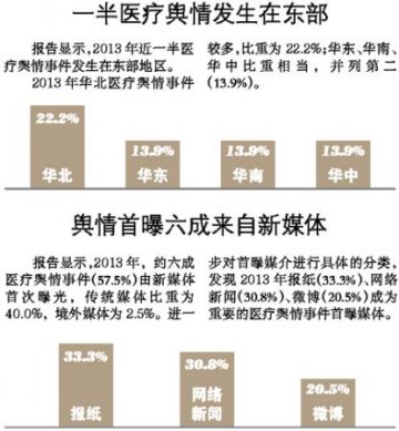 医疗舆情事件北京最高发