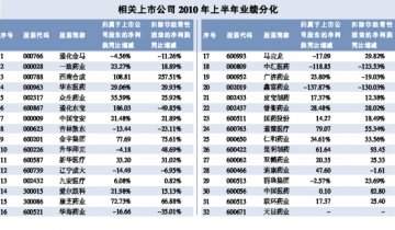 业绩分化加剧 超级细菌搅局