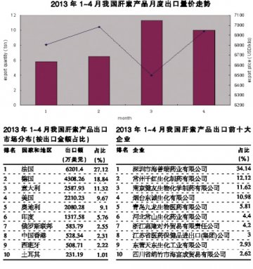 肝素钠回暖 产业链赛跑