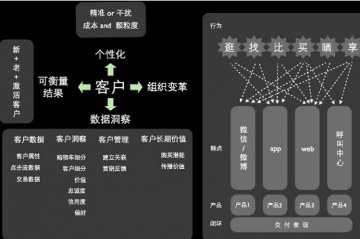 数据如何触动传统零售组织变革