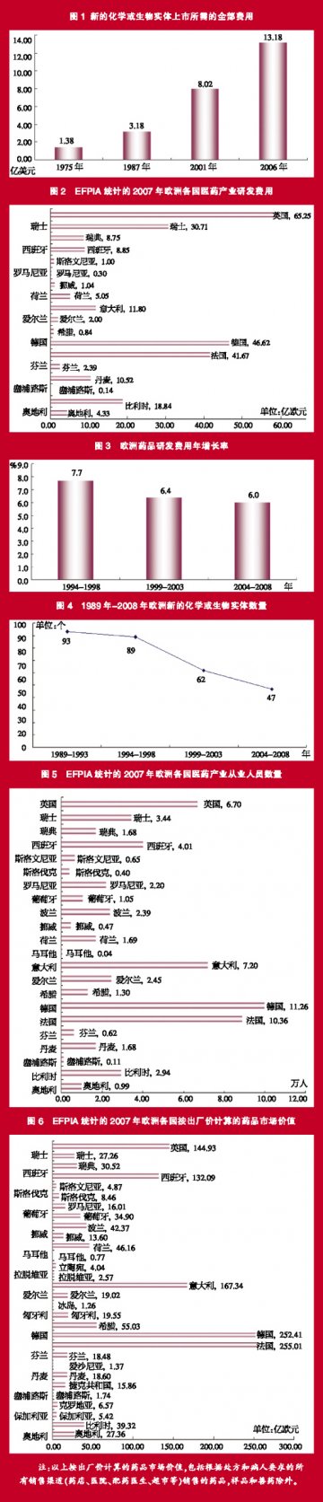 欧洲医药研发投资增长乏力