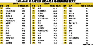 制药巨头是怎样炼成的