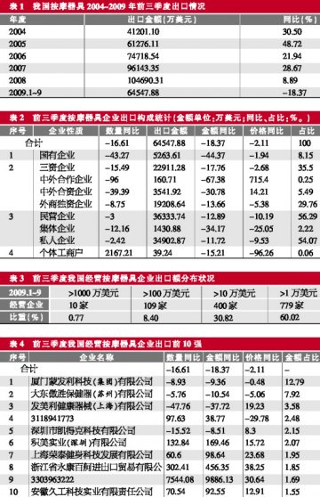 危机重创按摩器具出口