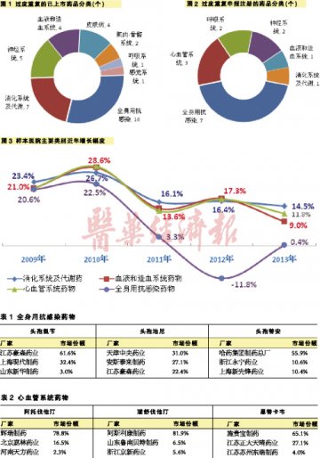 解构过度重复药品