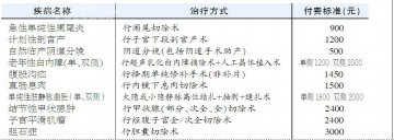 哈尔滨市将对市辖区参合农民10种疾病住院费定额补偿