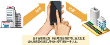 移动医疗投资趋热 阿里腾讯争夺医疗挂号支付