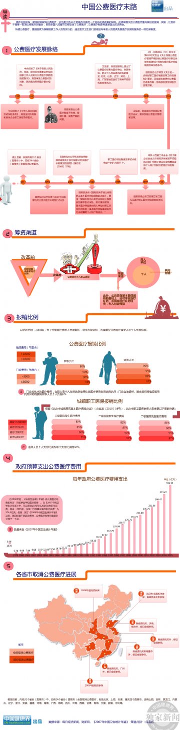 信息图：中国公费医疗末路
