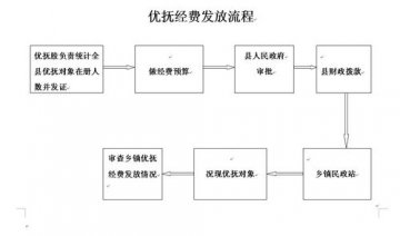 医疗救助工作流程